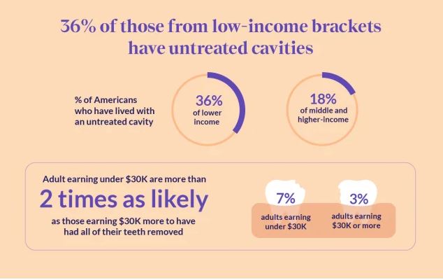 The dental divide: How race and insurance affects your oral health