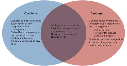 A Novel Oncodental Collaborative Team: Integrating Expertise for Central Line–Associated Bloodstream Infection Prevention in Pediatric Oncology Patients