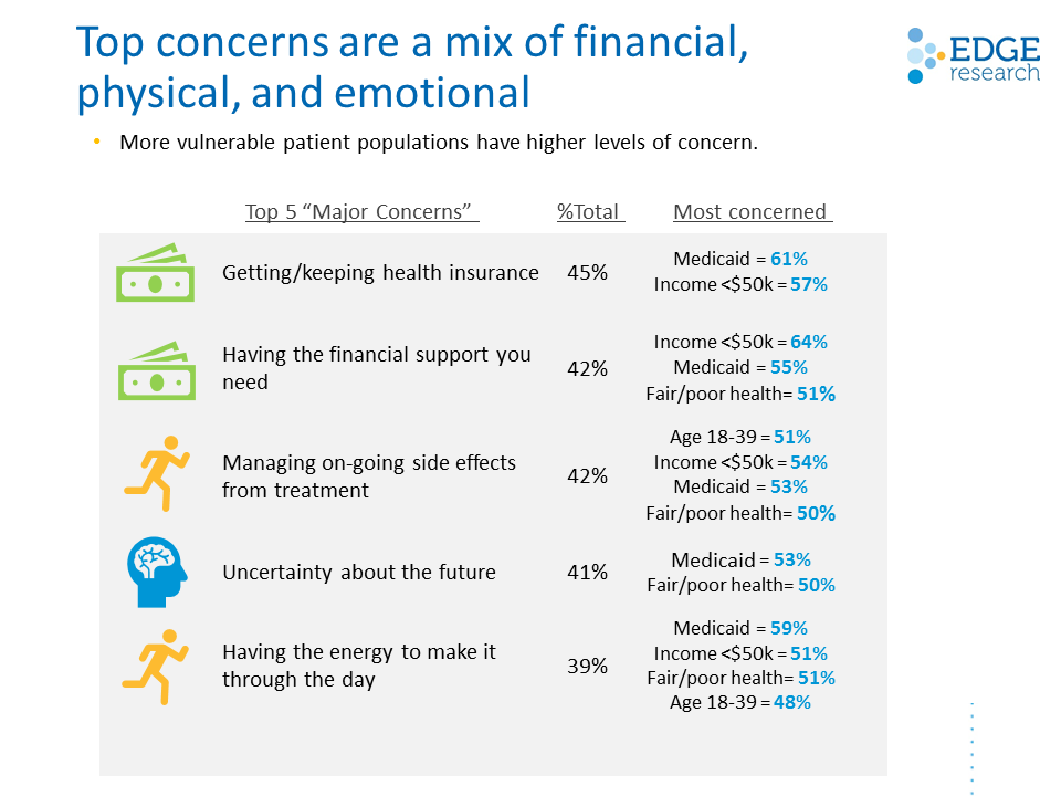 Cancer Survivors Share Their Top Concerns in NCCS Survivorship Survey, Indicating Significant Gaps In Care